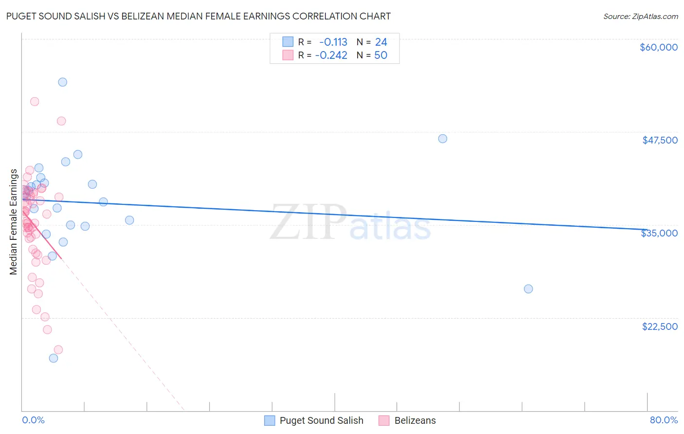 Puget Sound Salish vs Belizean Median Female Earnings