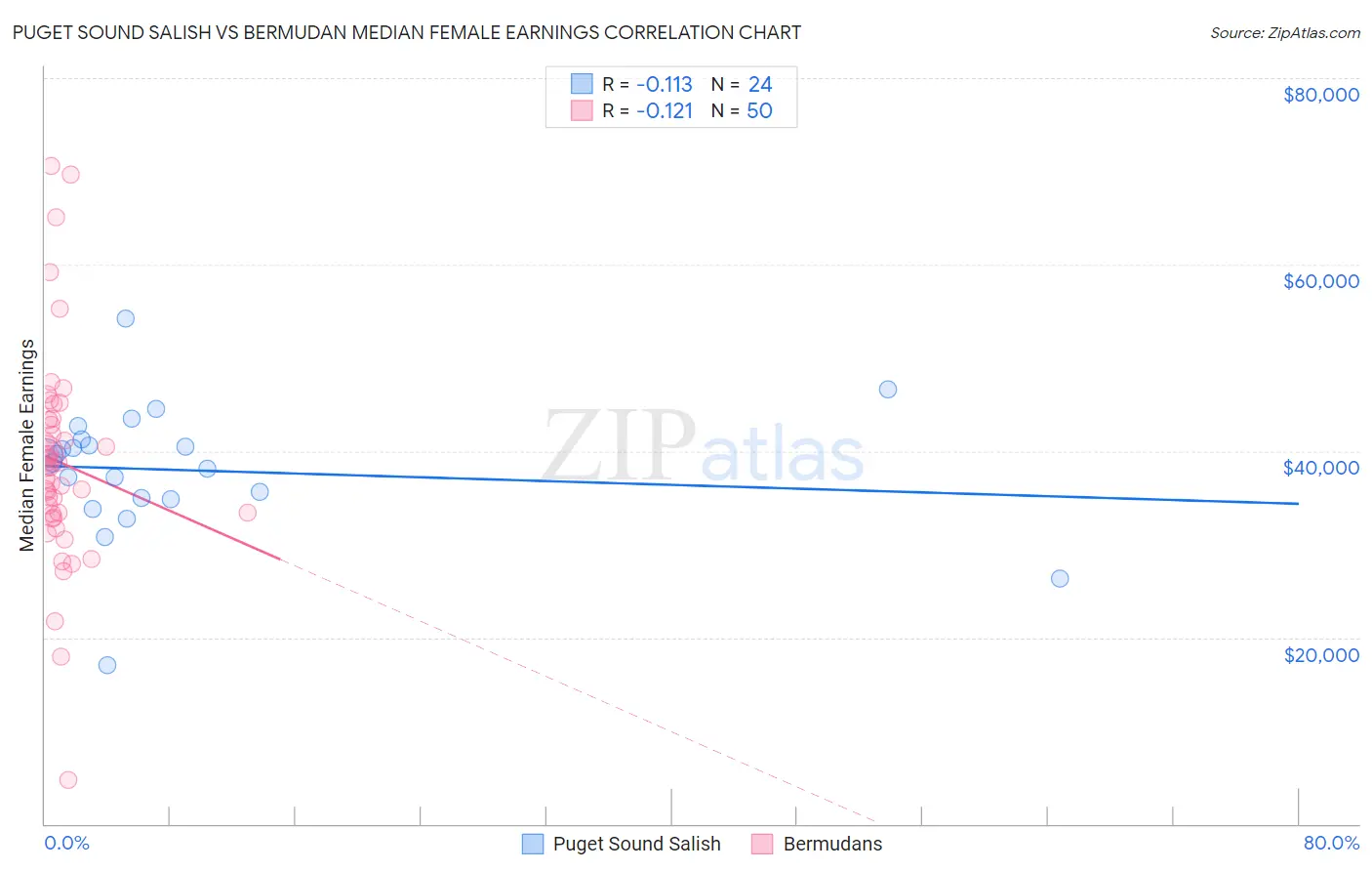 Puget Sound Salish vs Bermudan Median Female Earnings