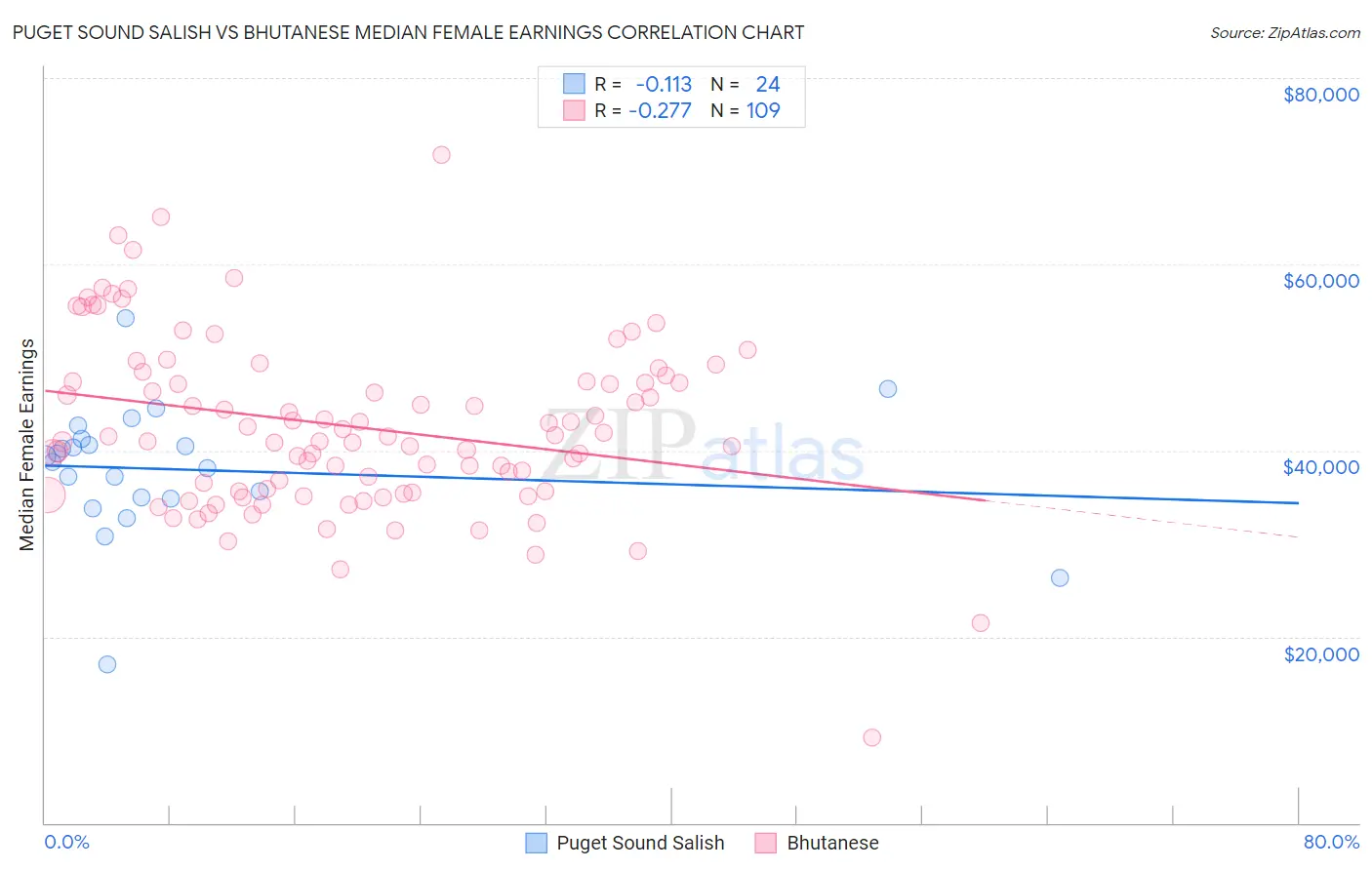 Puget Sound Salish vs Bhutanese Median Female Earnings