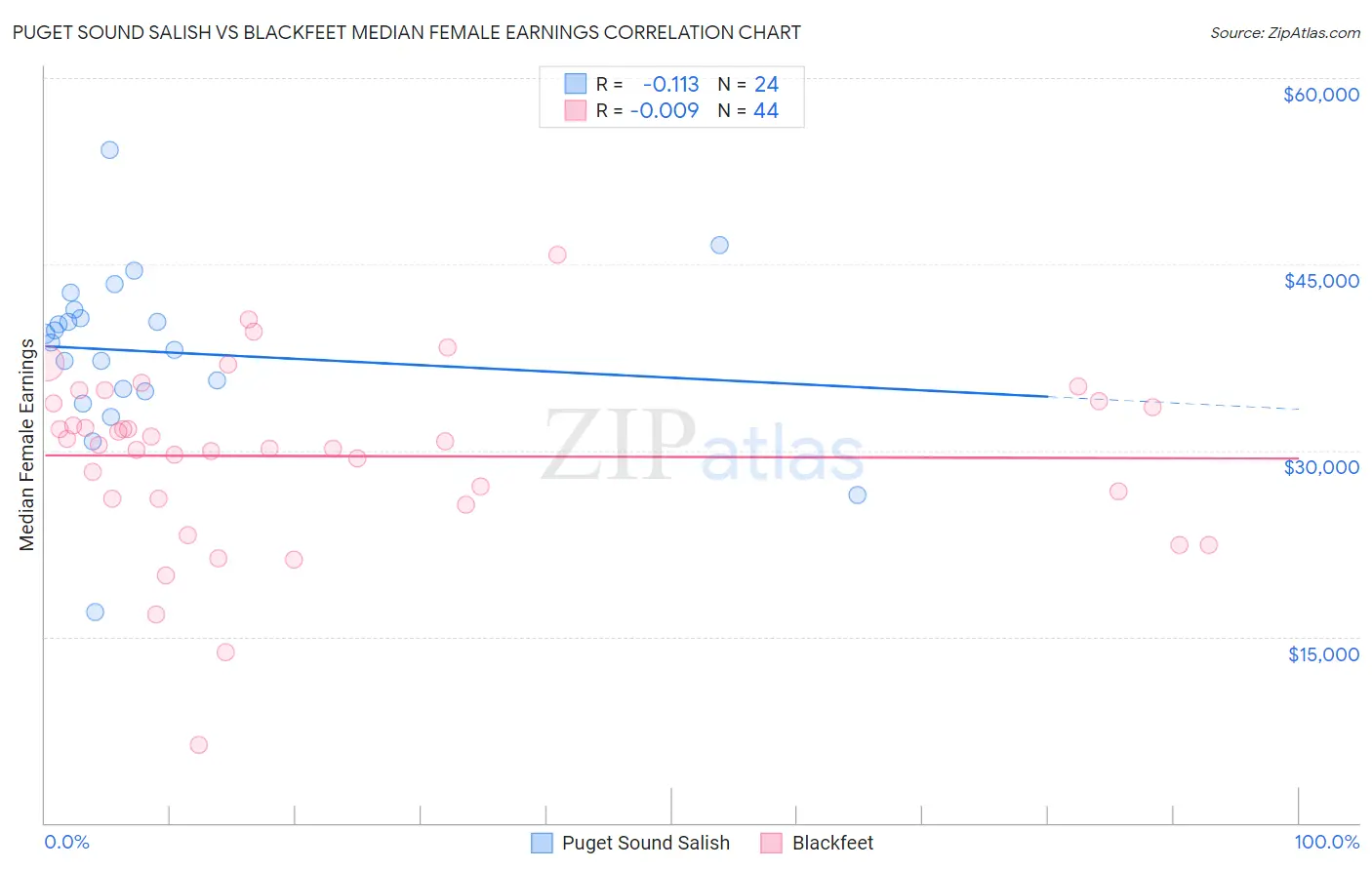 Puget Sound Salish vs Blackfeet Median Female Earnings