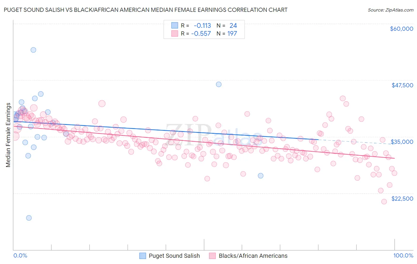 Puget Sound Salish vs Black/African American Median Female Earnings