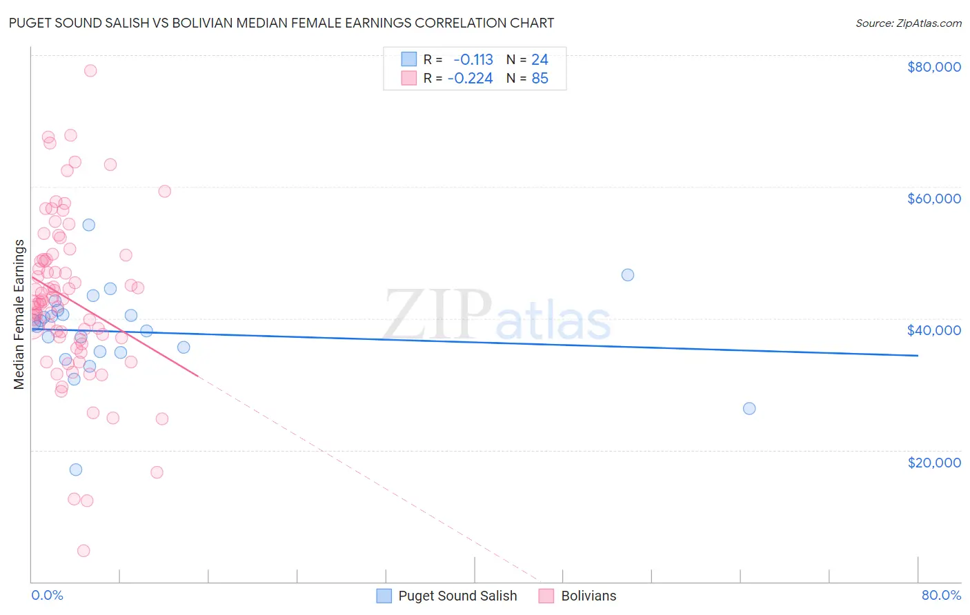 Puget Sound Salish vs Bolivian Median Female Earnings