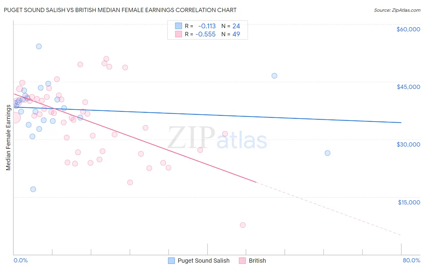 Puget Sound Salish vs British Median Female Earnings