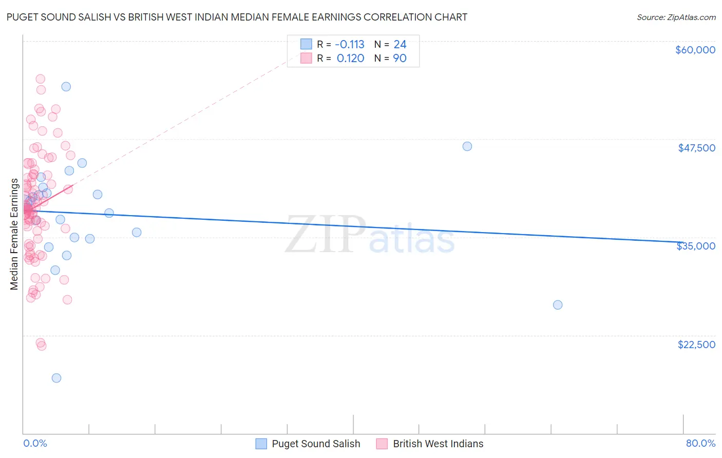 Puget Sound Salish vs British West Indian Median Female Earnings