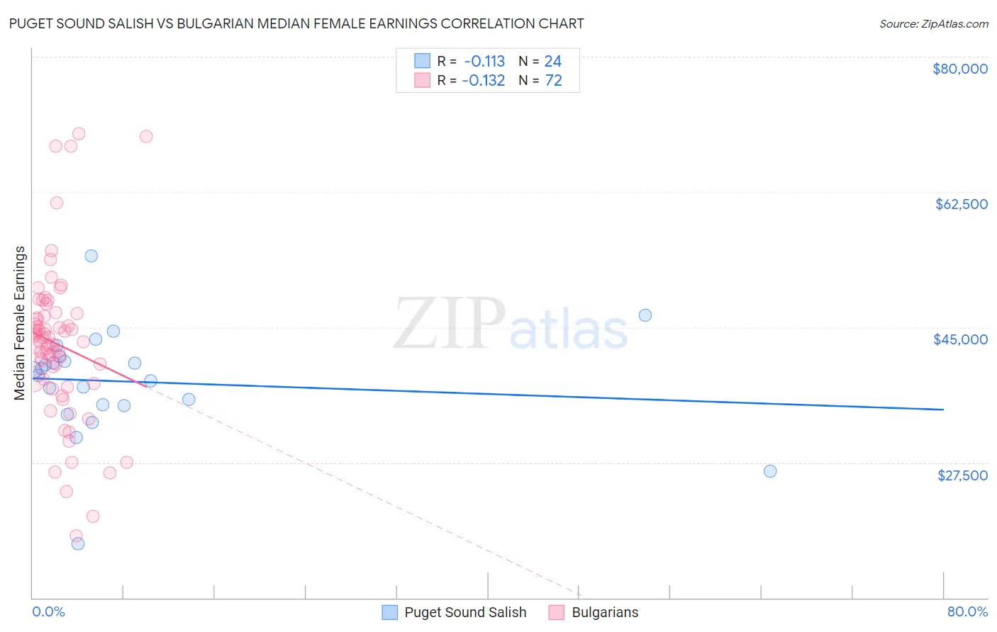 Puget Sound Salish vs Bulgarian Median Female Earnings