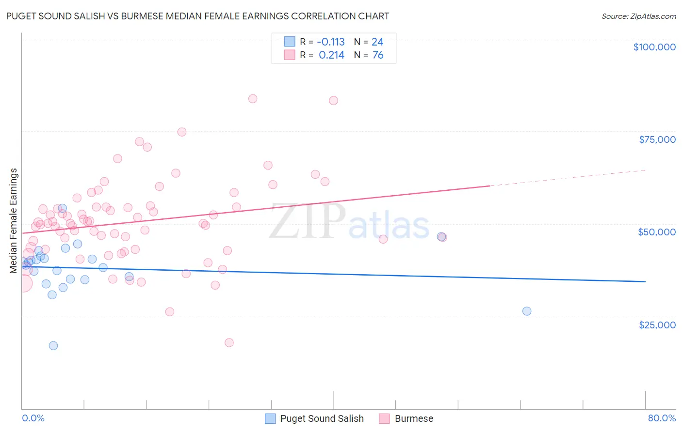 Puget Sound Salish vs Burmese Median Female Earnings