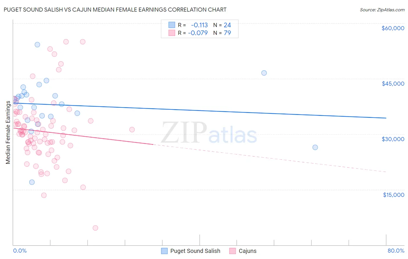 Puget Sound Salish vs Cajun Median Female Earnings