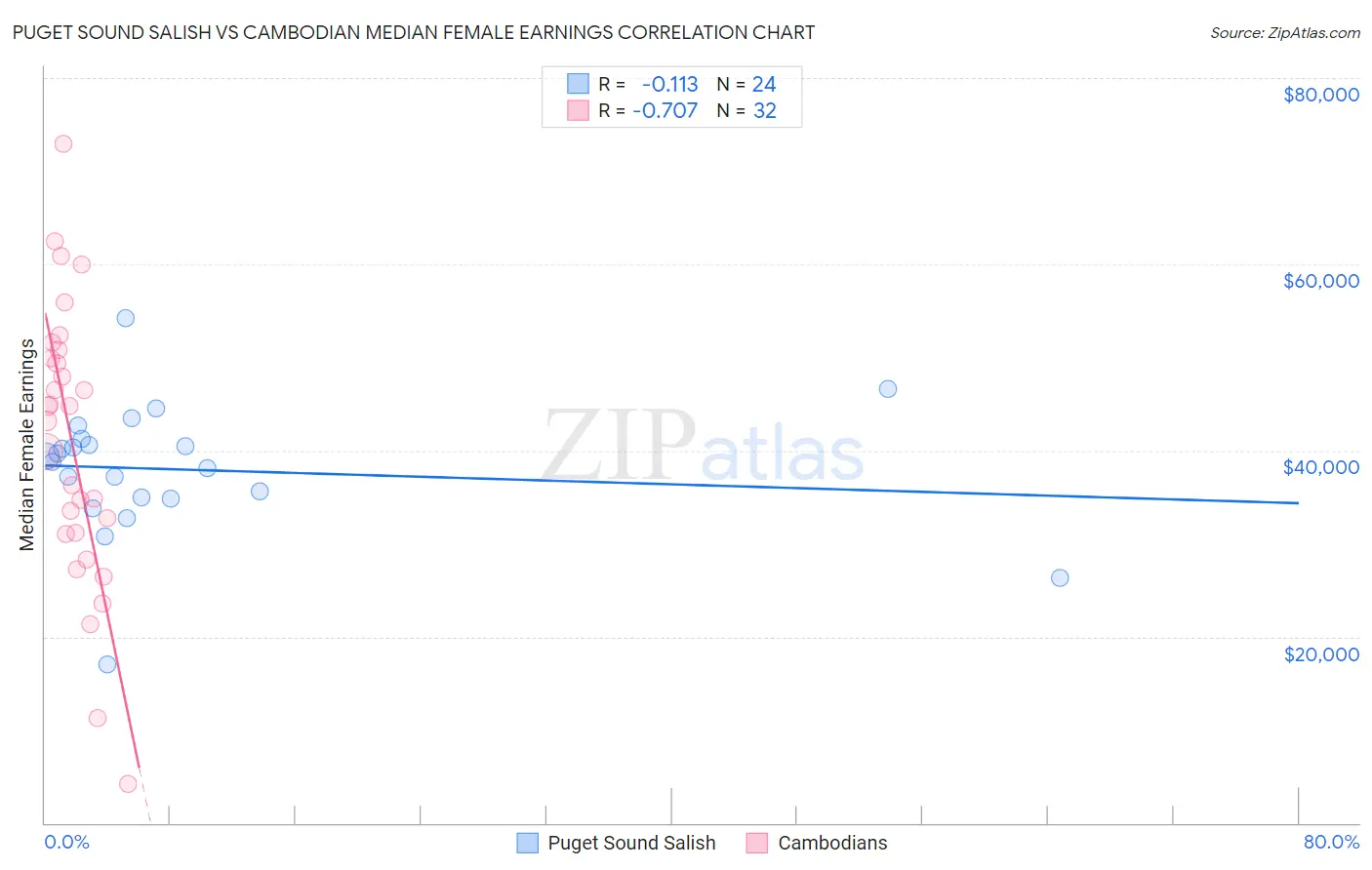 Puget Sound Salish vs Cambodian Median Female Earnings