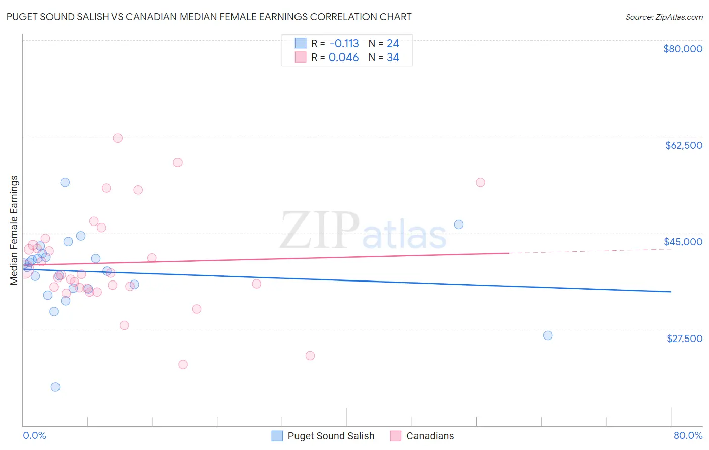 Puget Sound Salish vs Canadian Median Female Earnings