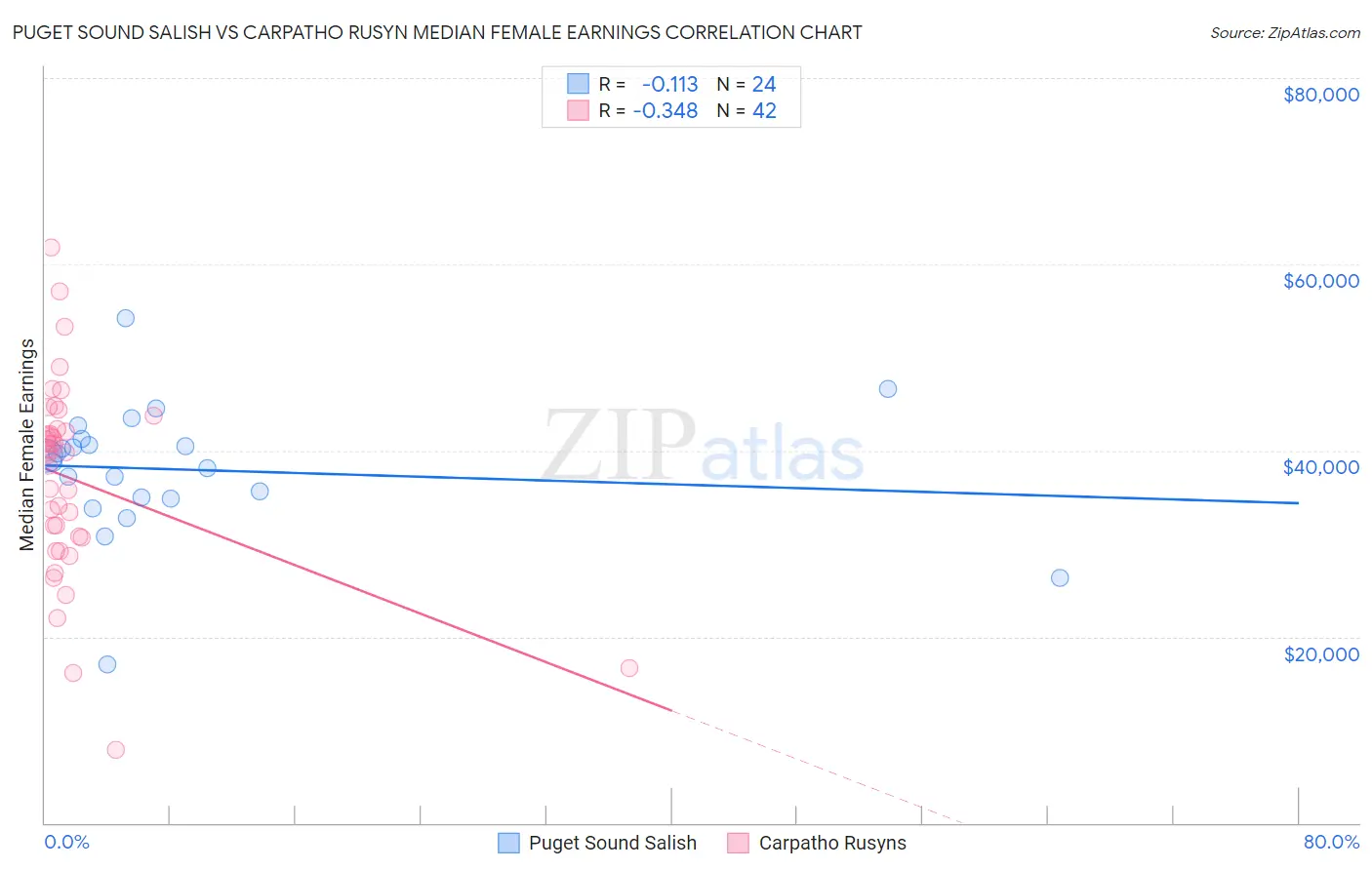 Puget Sound Salish vs Carpatho Rusyn Median Female Earnings