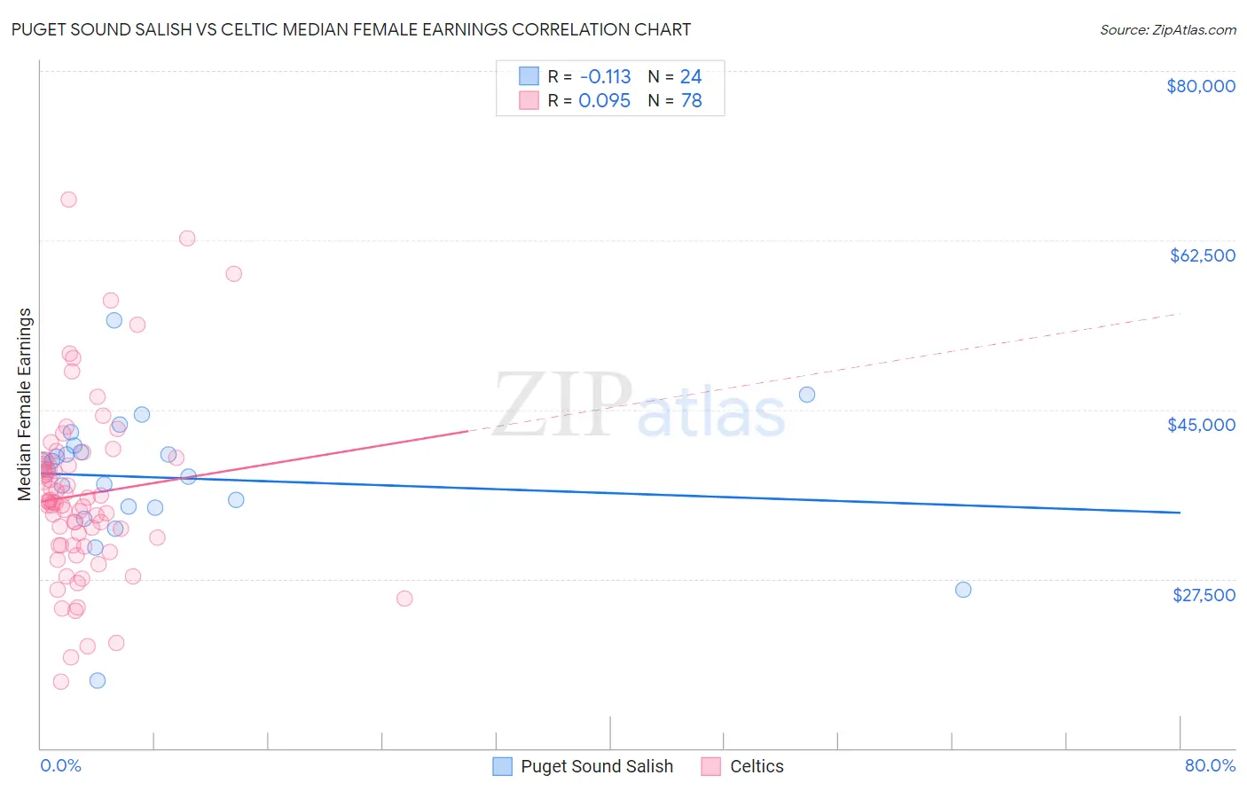 Puget Sound Salish vs Celtic Median Female Earnings