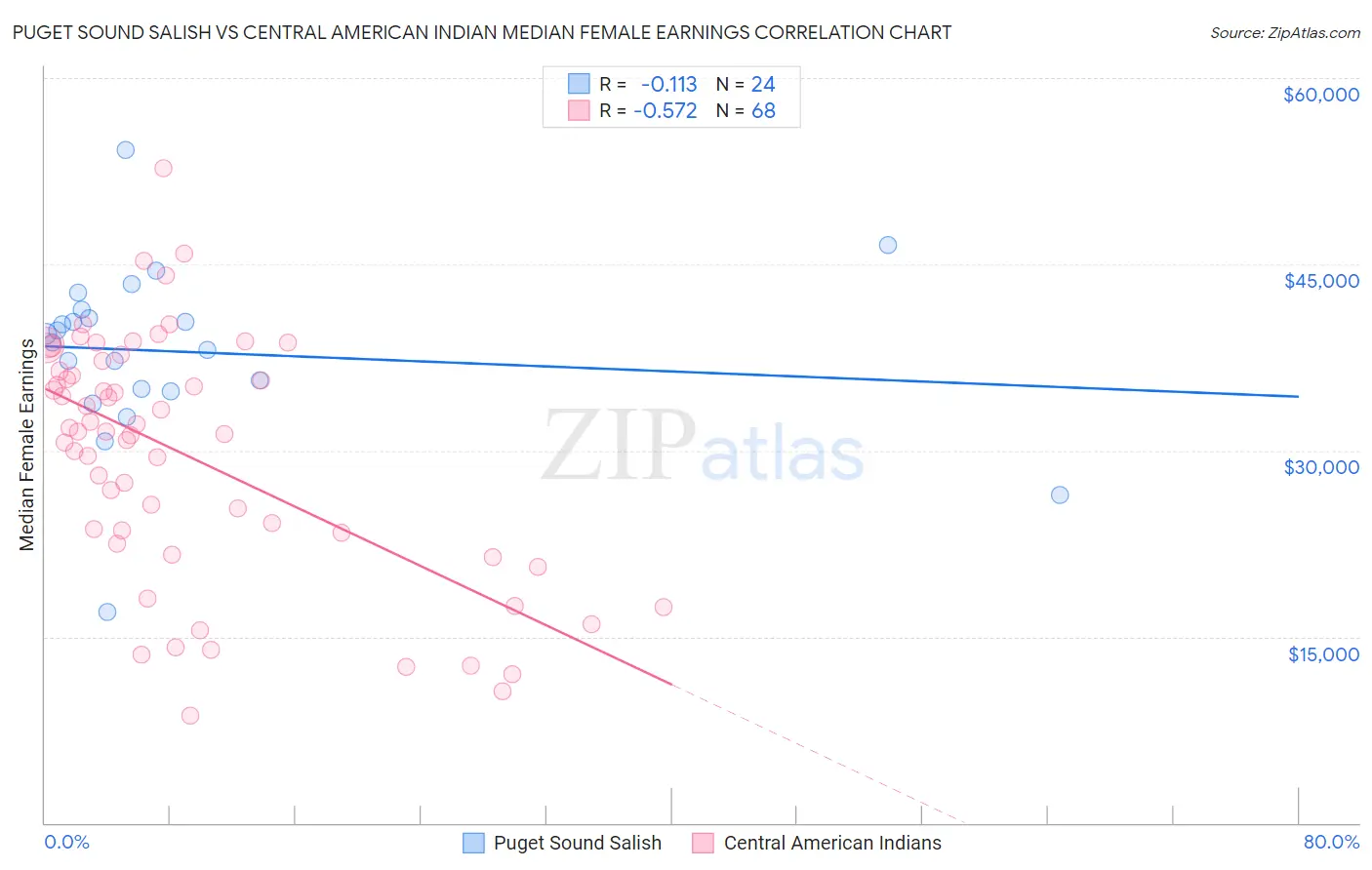 Puget Sound Salish vs Central American Indian Median Female Earnings