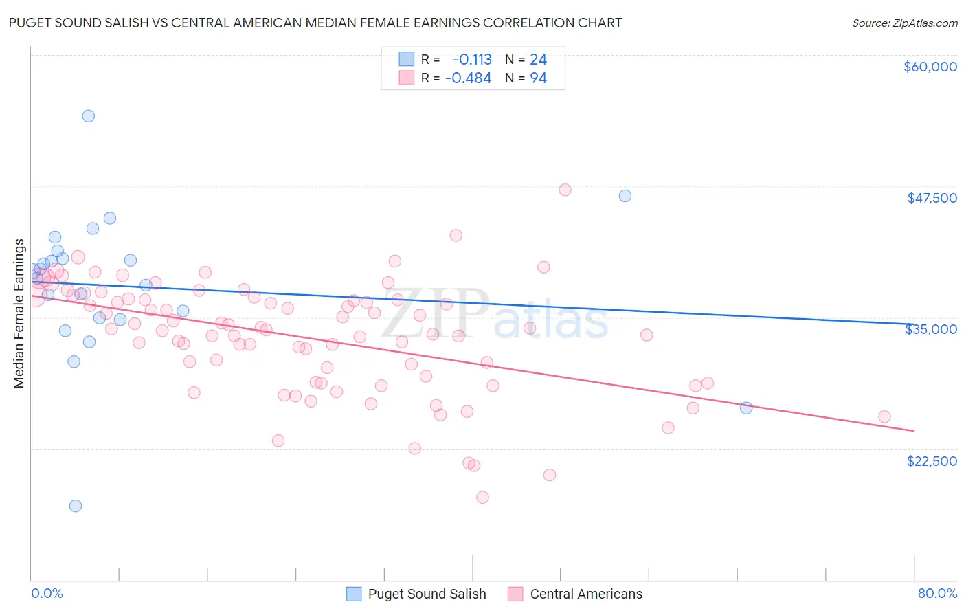 Puget Sound Salish vs Central American Median Female Earnings