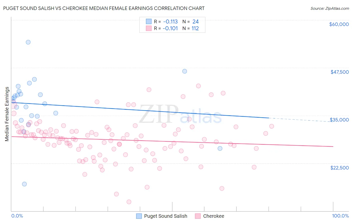 Puget Sound Salish vs Cherokee Median Female Earnings