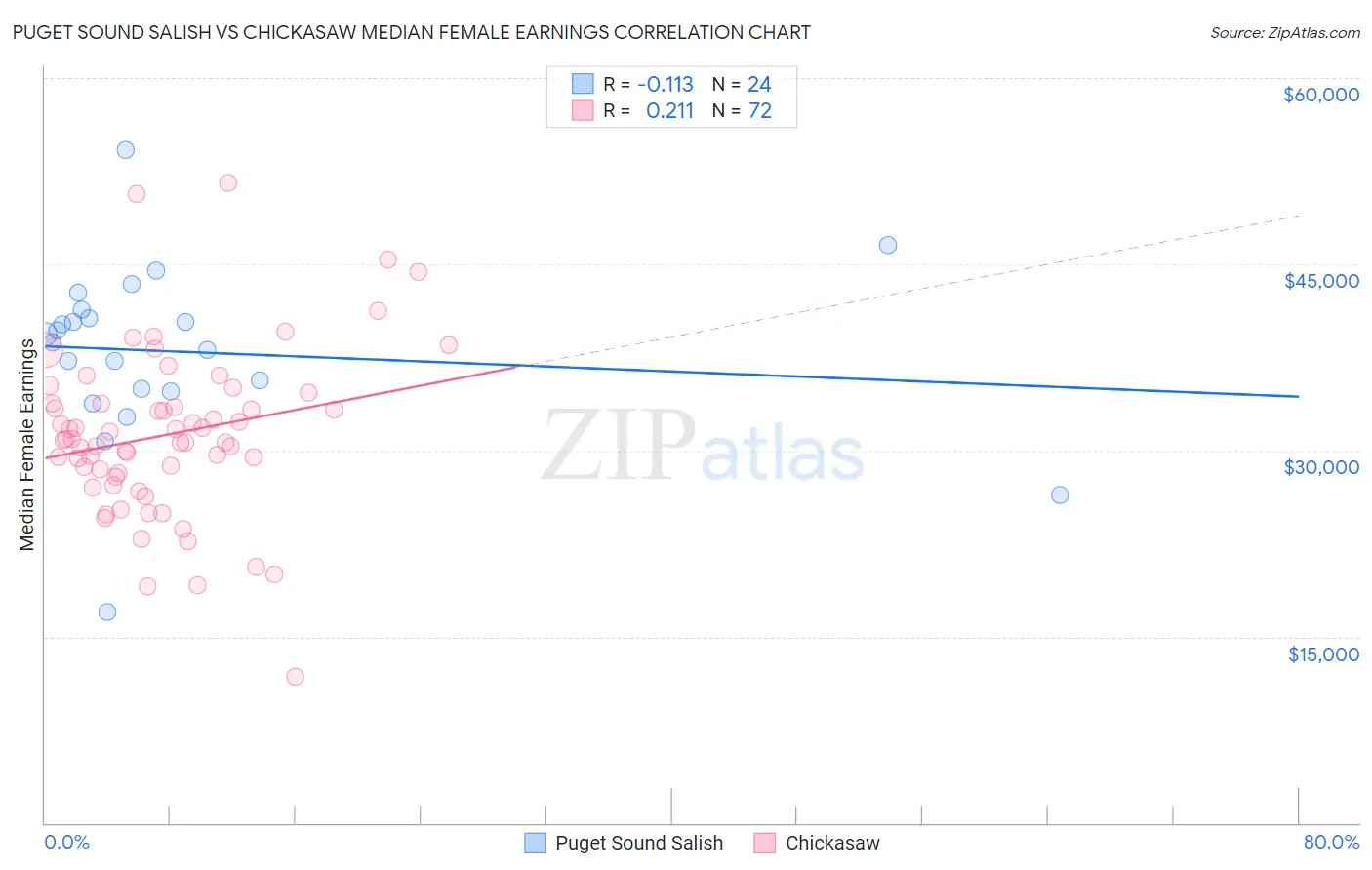 Puget Sound Salish vs Chickasaw Median Female Earnings