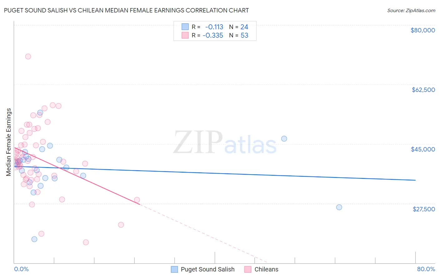 Puget Sound Salish vs Chilean Median Female Earnings