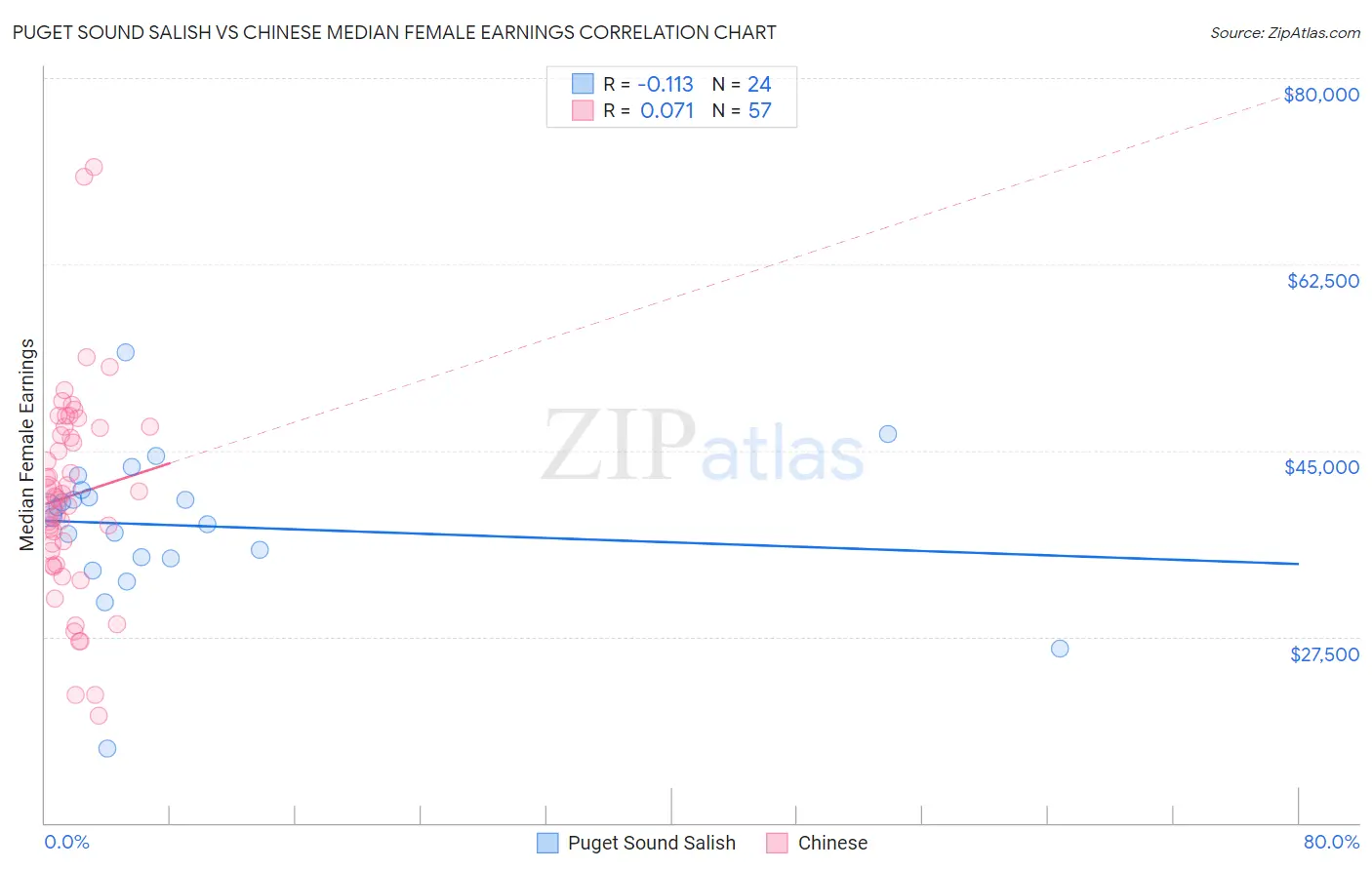 Puget Sound Salish vs Chinese Median Female Earnings