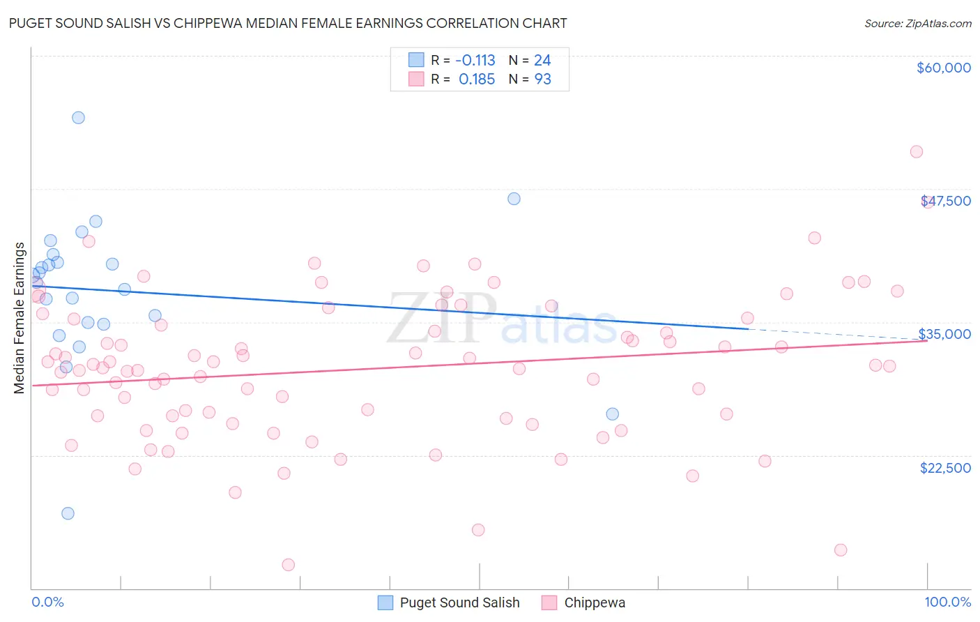 Puget Sound Salish vs Chippewa Median Female Earnings