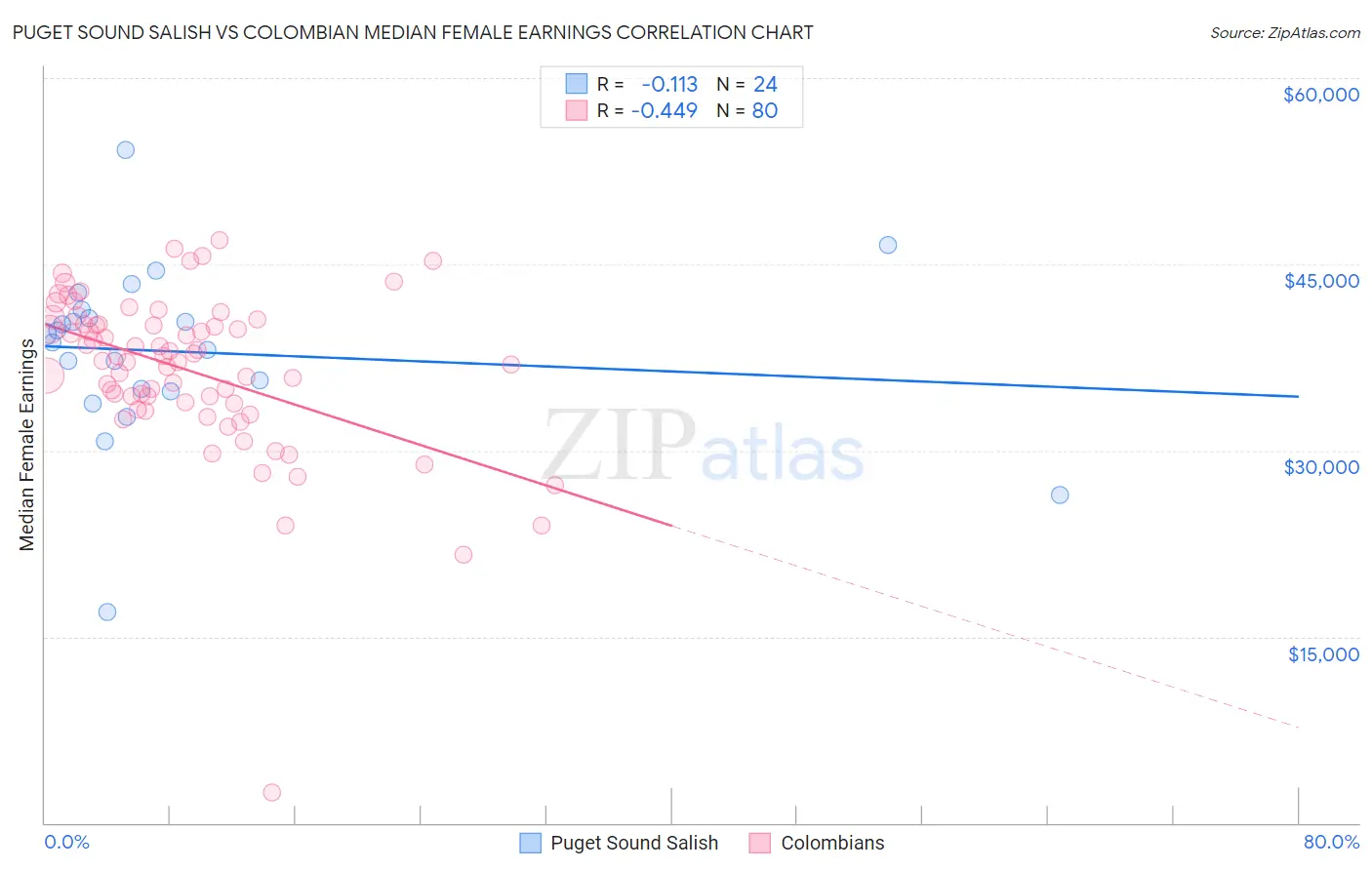 Puget Sound Salish vs Colombian Median Female Earnings