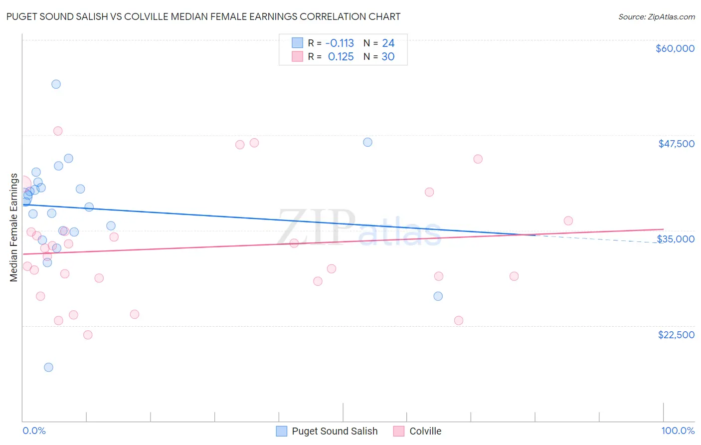 Puget Sound Salish vs Colville Median Female Earnings