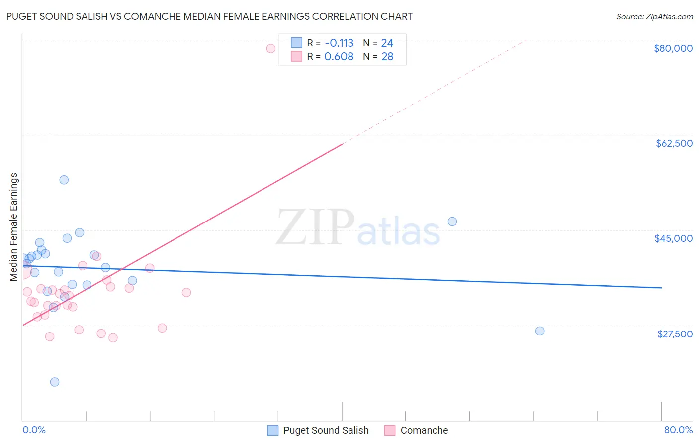 Puget Sound Salish vs Comanche Median Female Earnings