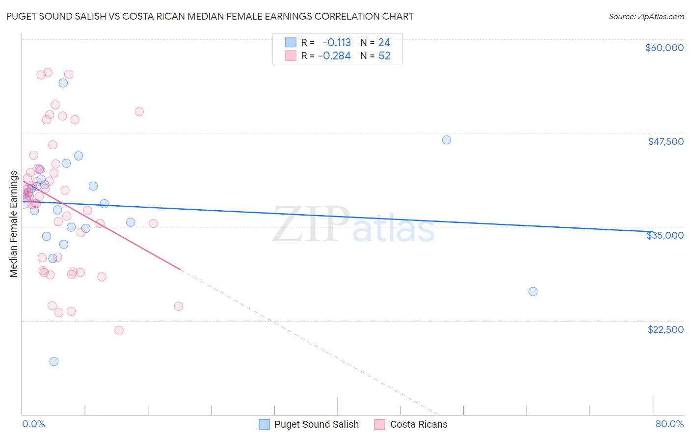 Puget Sound Salish vs Costa Rican Median Female Earnings