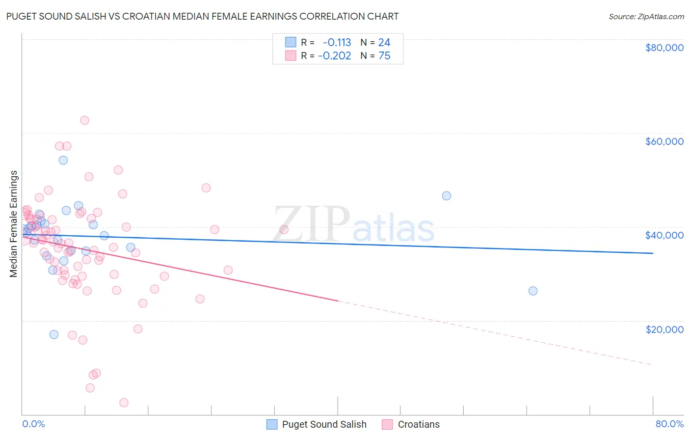 Puget Sound Salish vs Croatian Median Female Earnings