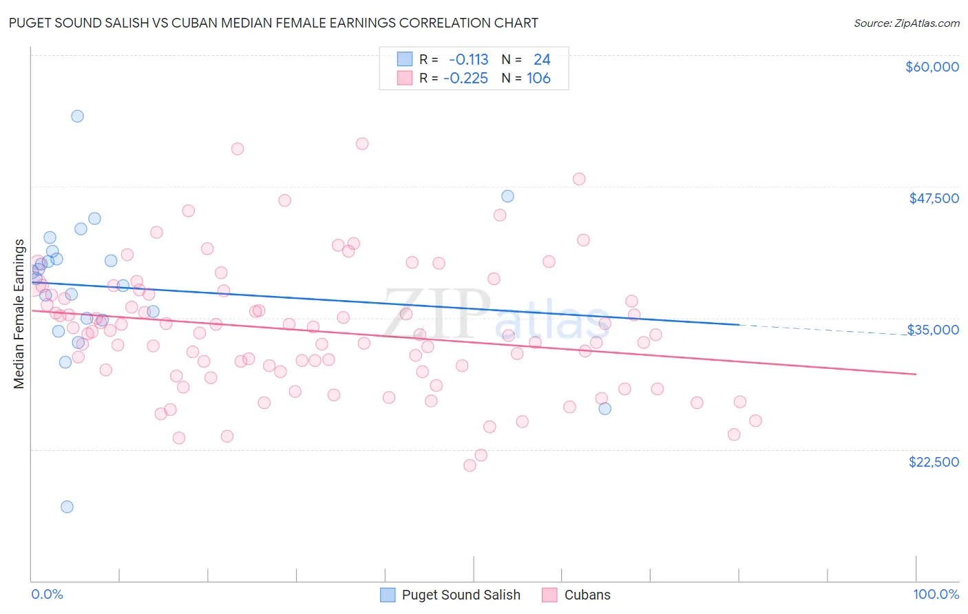 Puget Sound Salish vs Cuban Median Female Earnings