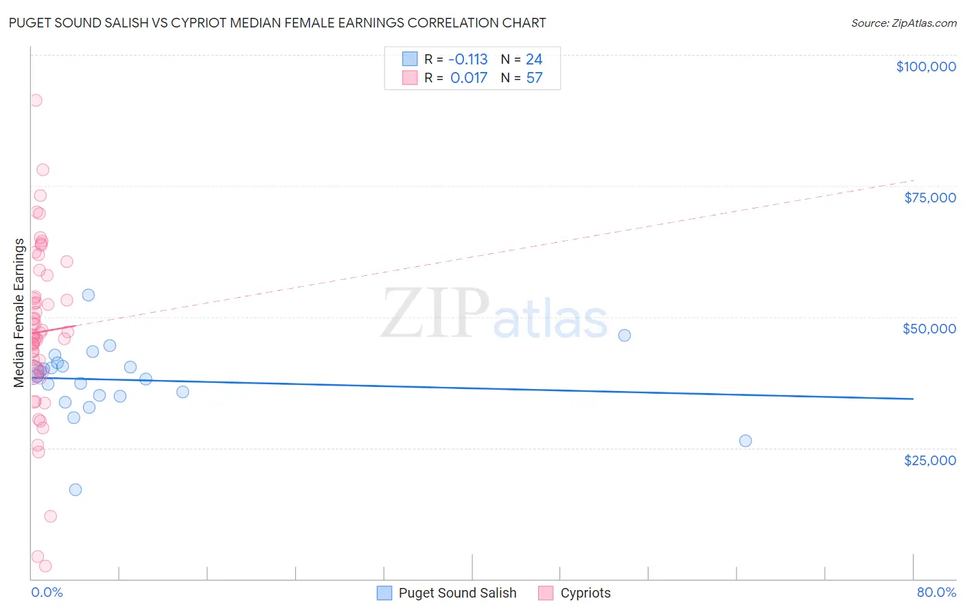 Puget Sound Salish vs Cypriot Median Female Earnings