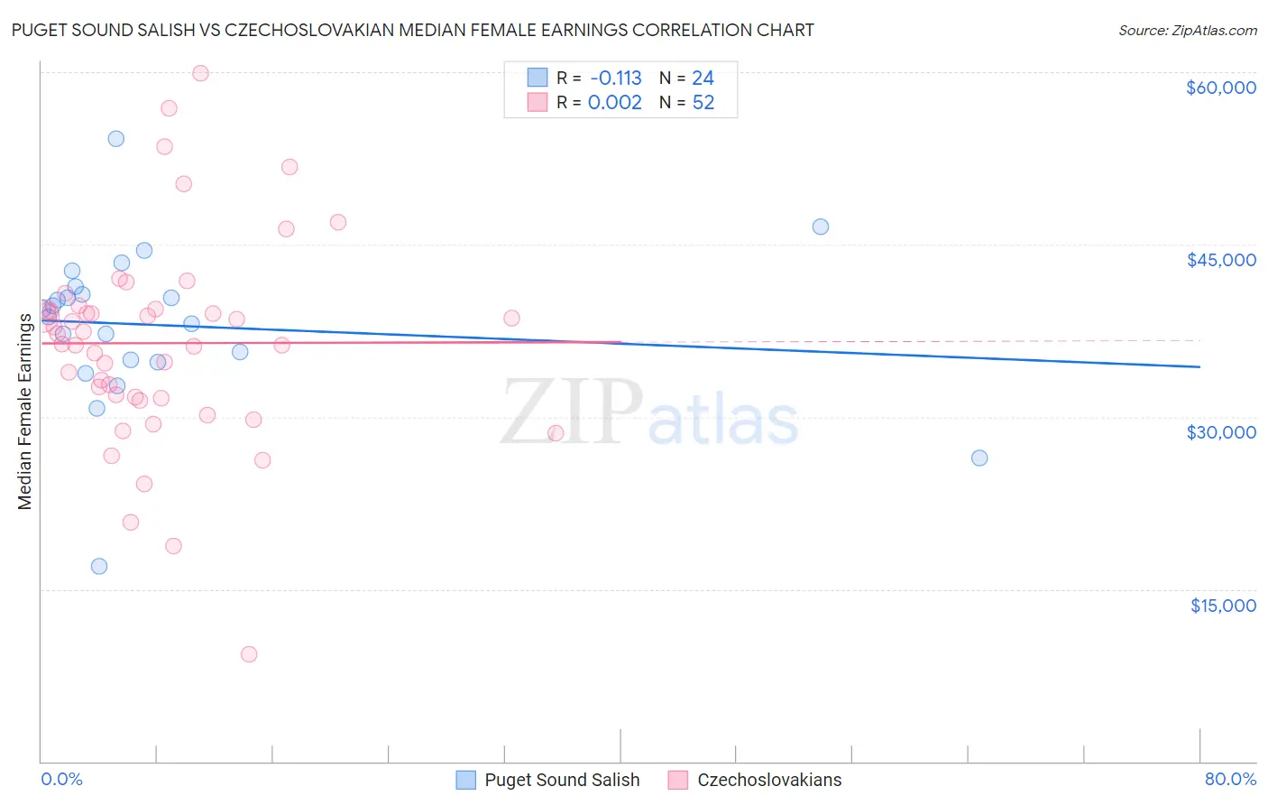 Puget Sound Salish vs Czechoslovakian Median Female Earnings