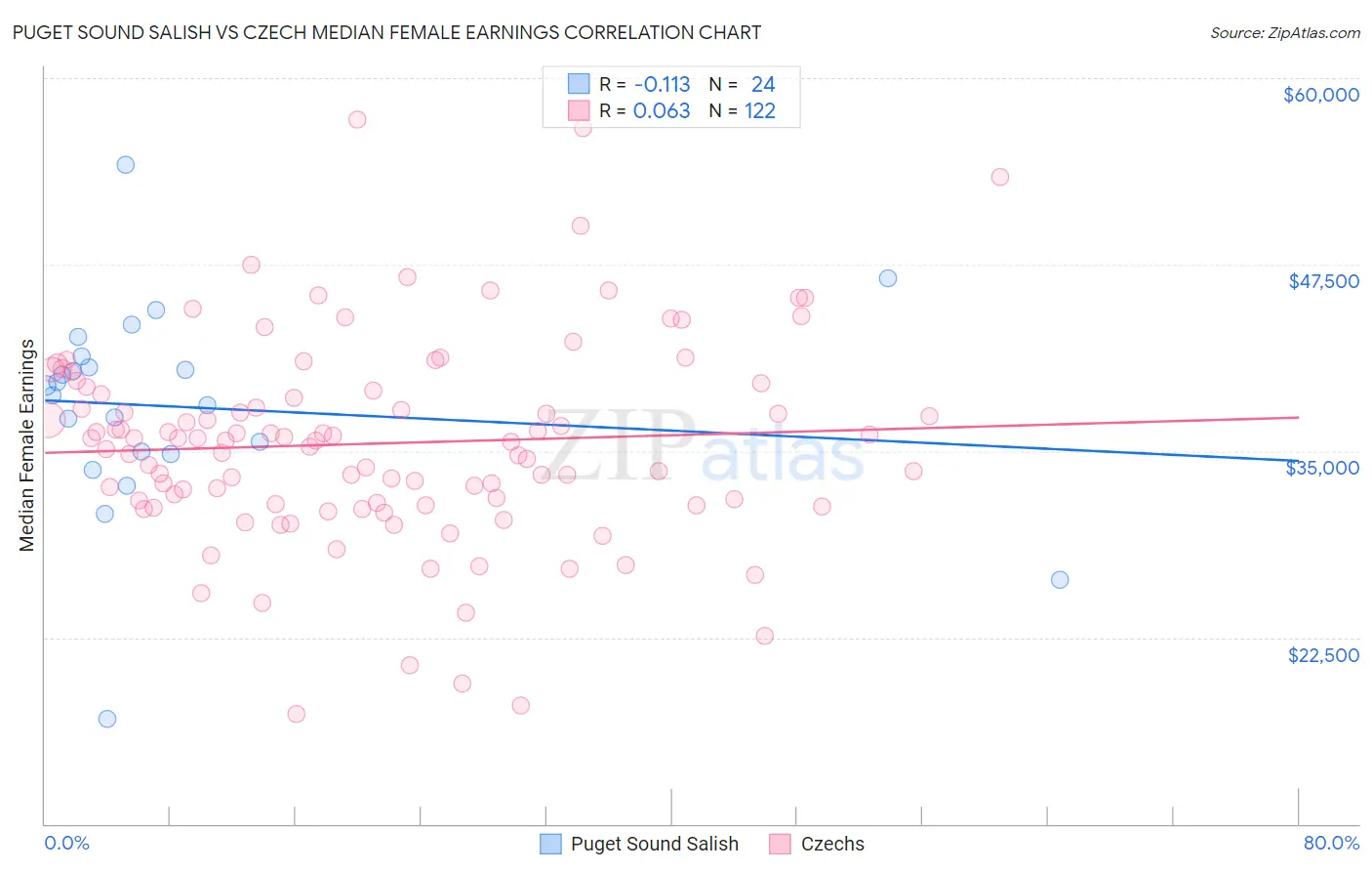 Puget Sound Salish vs Czech Median Female Earnings