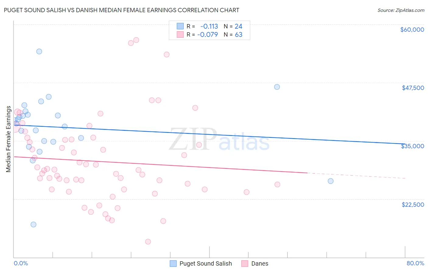 Puget Sound Salish vs Danish Median Female Earnings