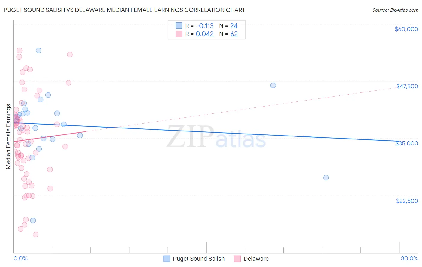 Puget Sound Salish vs Delaware Median Female Earnings