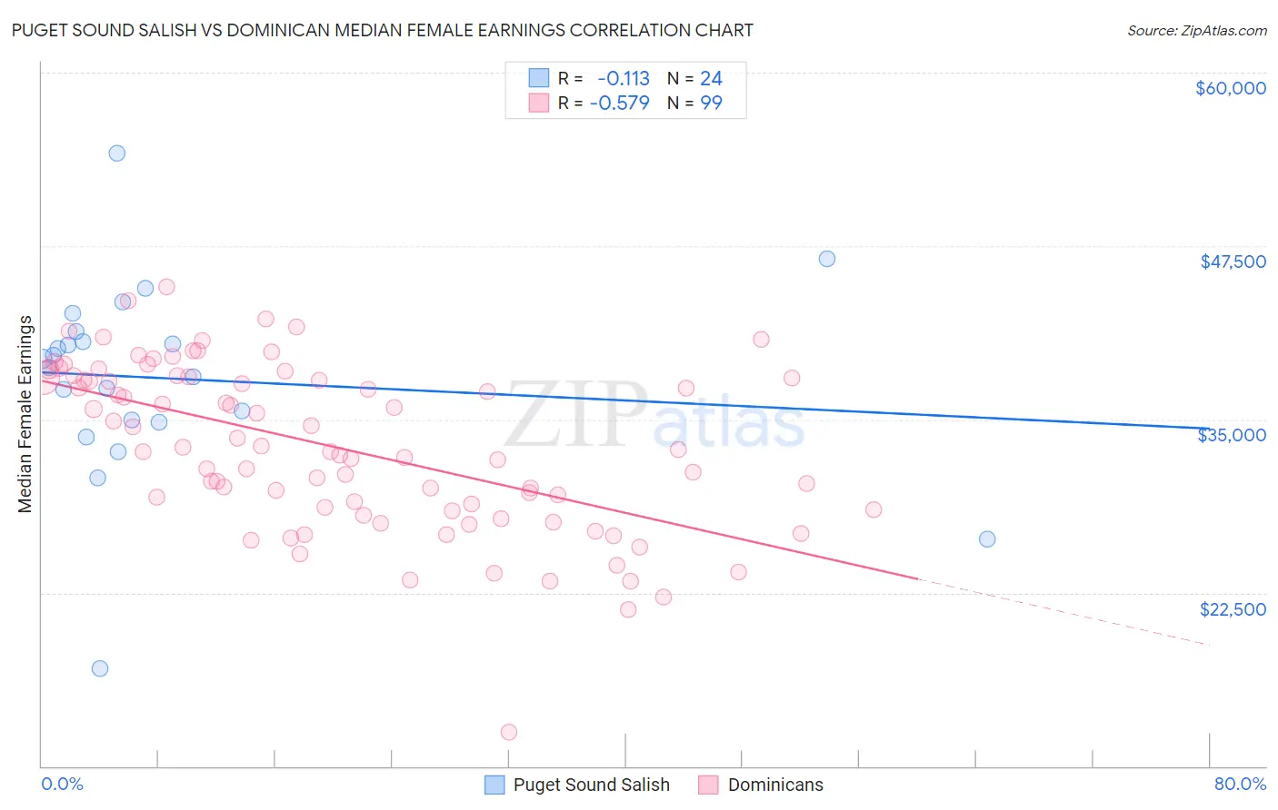 Puget Sound Salish vs Dominican Median Female Earnings