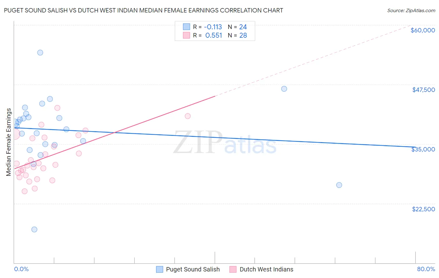 Puget Sound Salish vs Dutch West Indian Median Female Earnings