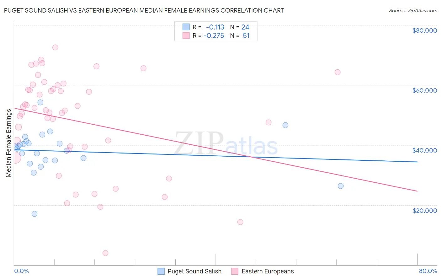 Puget Sound Salish vs Eastern European Median Female Earnings