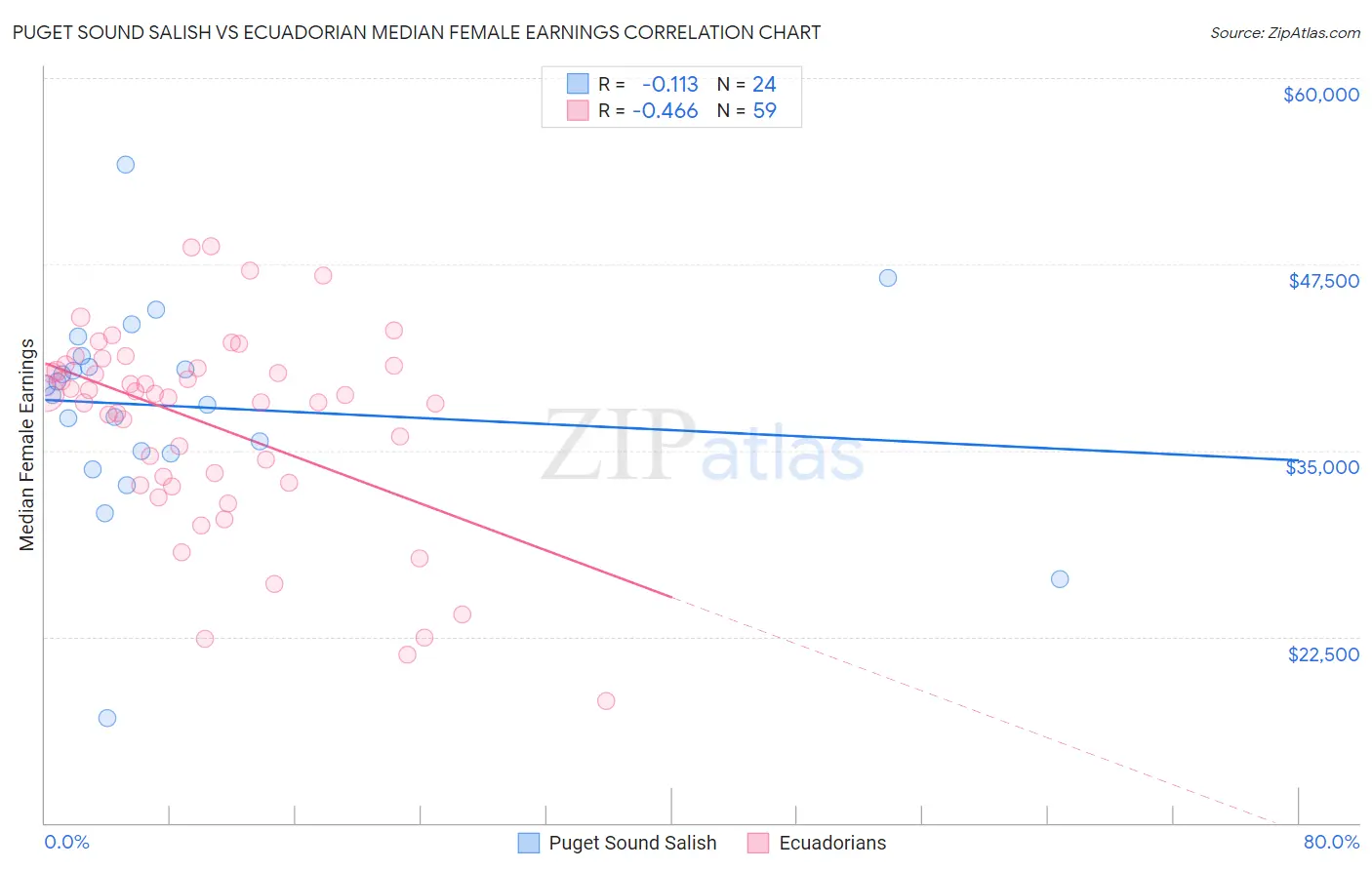 Puget Sound Salish vs Ecuadorian Median Female Earnings