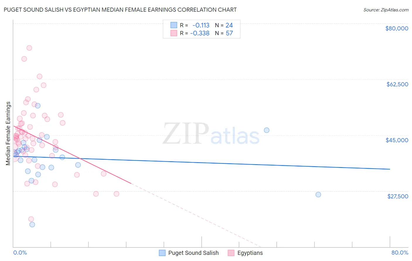 Puget Sound Salish vs Egyptian Median Female Earnings