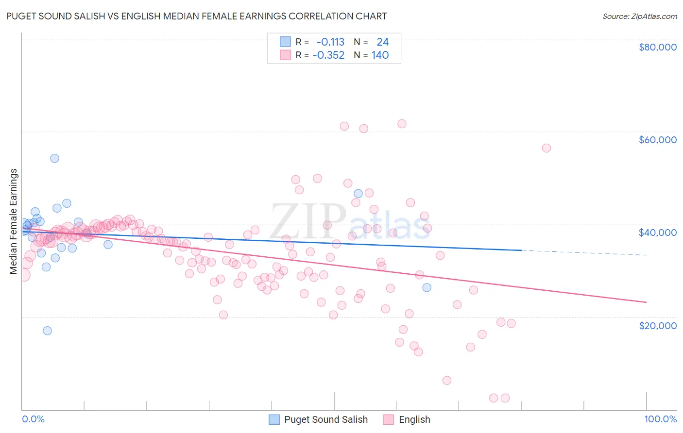 Puget Sound Salish vs English Median Female Earnings