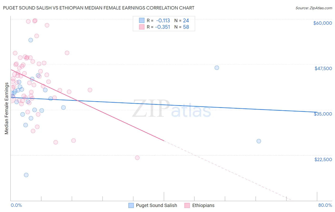 Puget Sound Salish vs Ethiopian Median Female Earnings