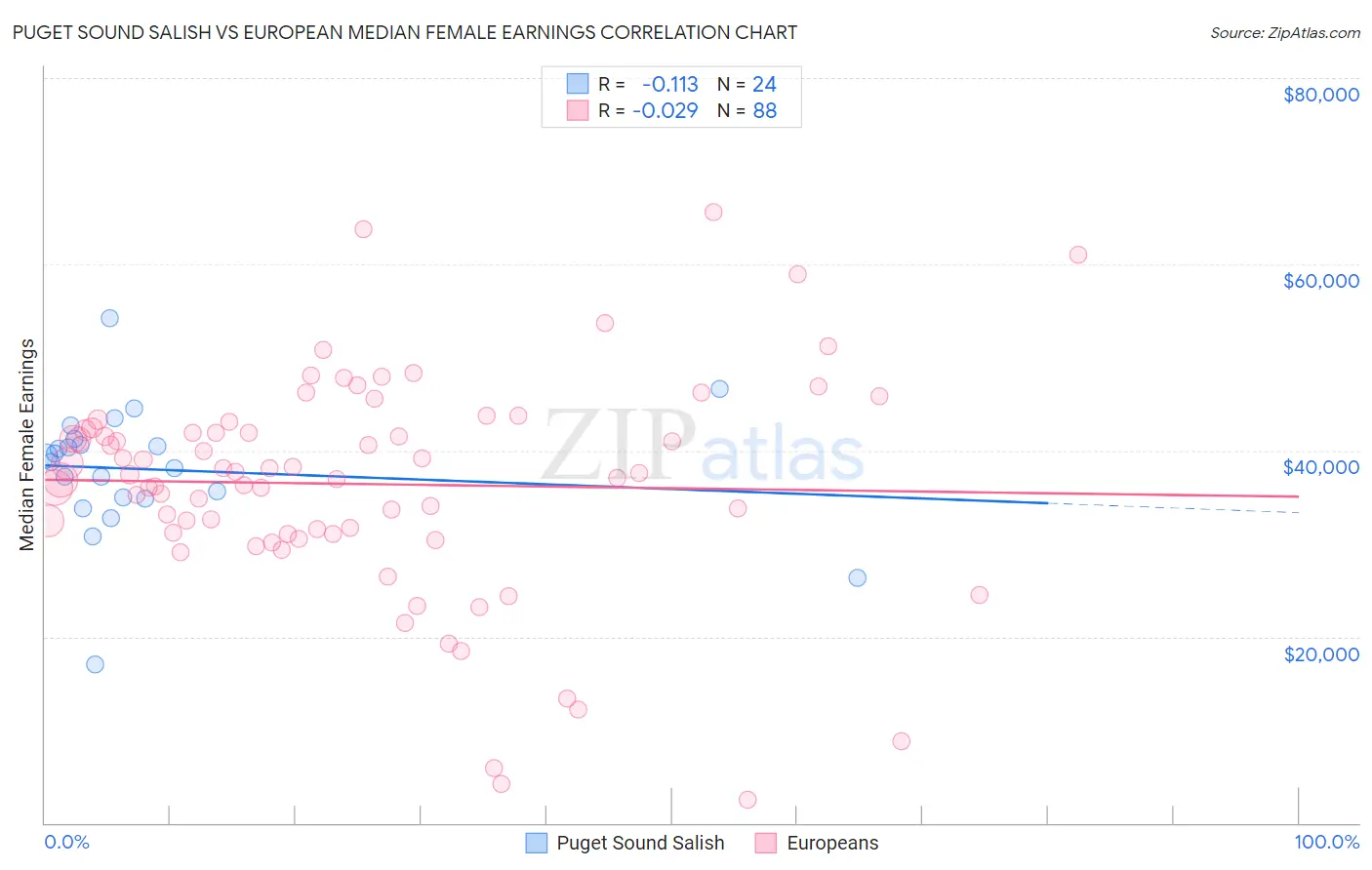 Puget Sound Salish vs European Median Female Earnings