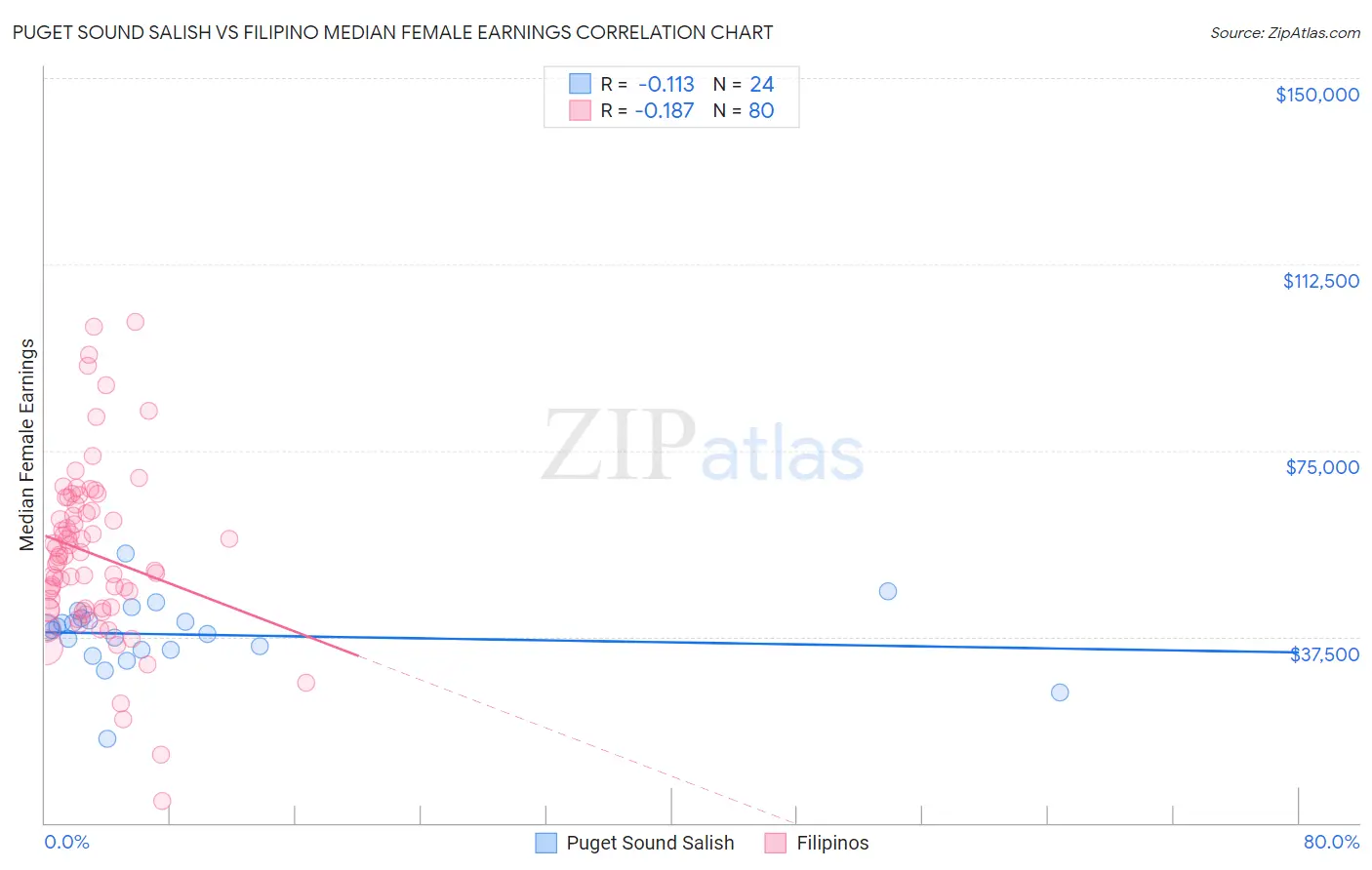 Puget Sound Salish vs Filipino Median Female Earnings