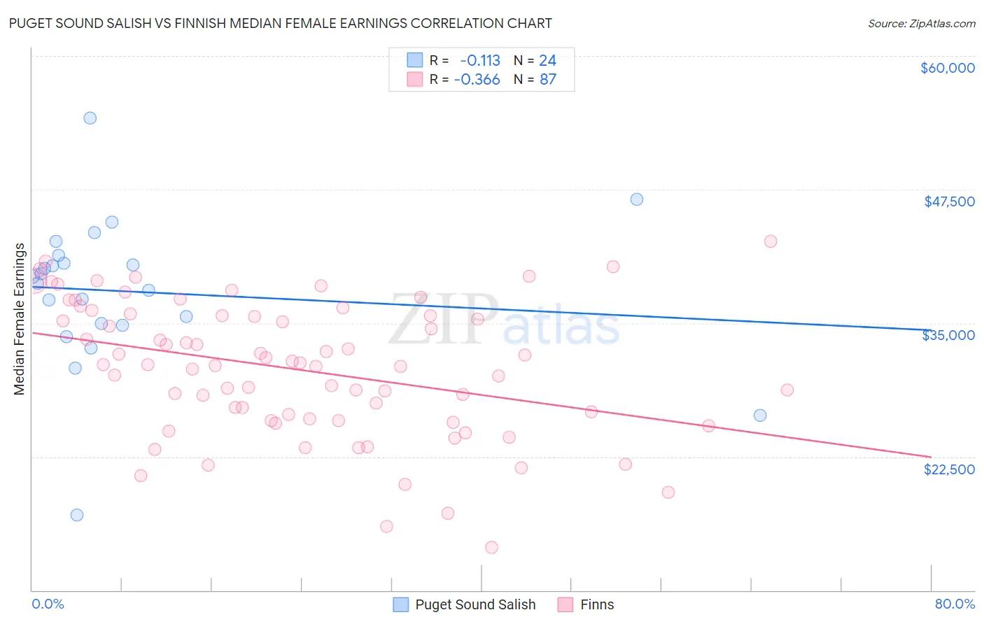 Puget Sound Salish vs Finnish Median Female Earnings