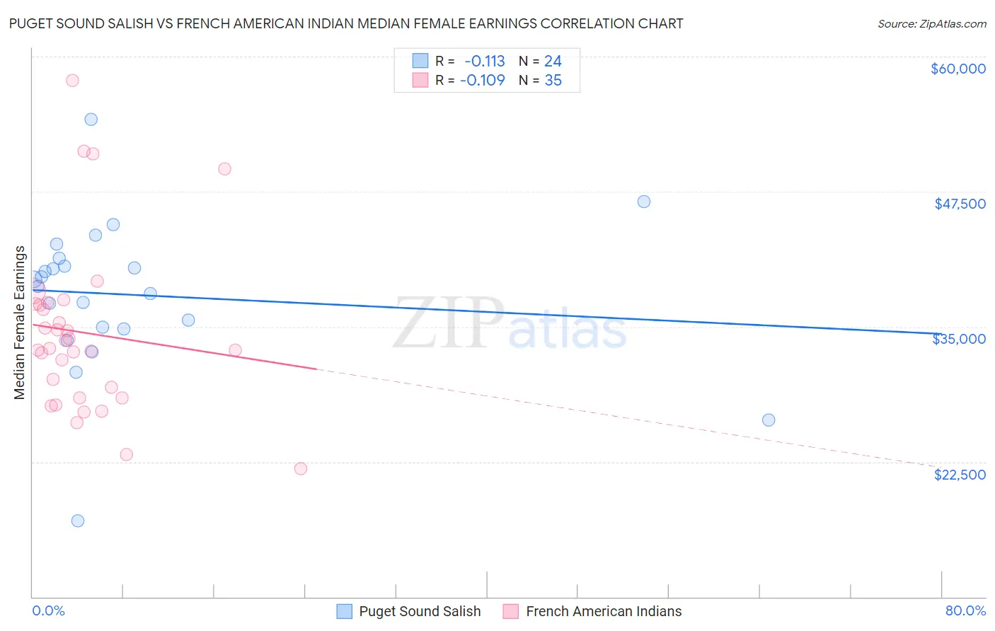 Puget Sound Salish vs French American Indian Median Female Earnings