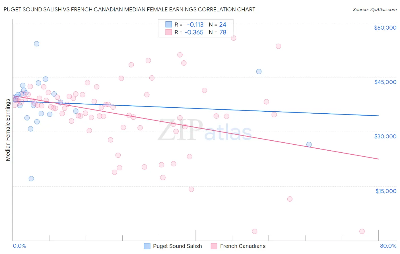 Puget Sound Salish vs French Canadian Median Female Earnings