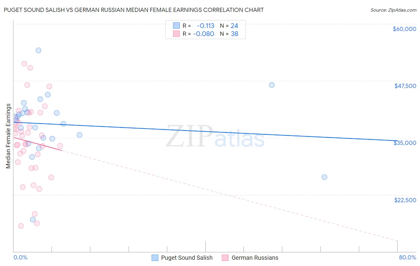 Puget Sound Salish vs German Russian Median Female Earnings