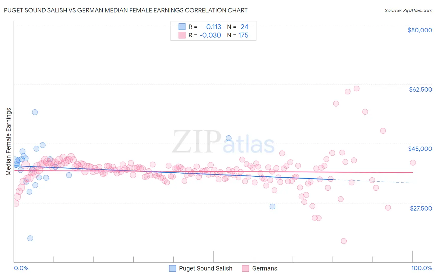 Puget Sound Salish vs German Median Female Earnings