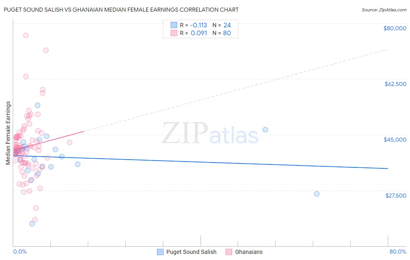 Puget Sound Salish vs Ghanaian Median Female Earnings