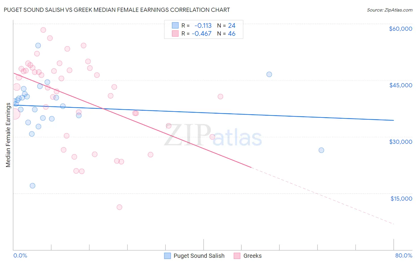 Puget Sound Salish vs Greek Median Female Earnings