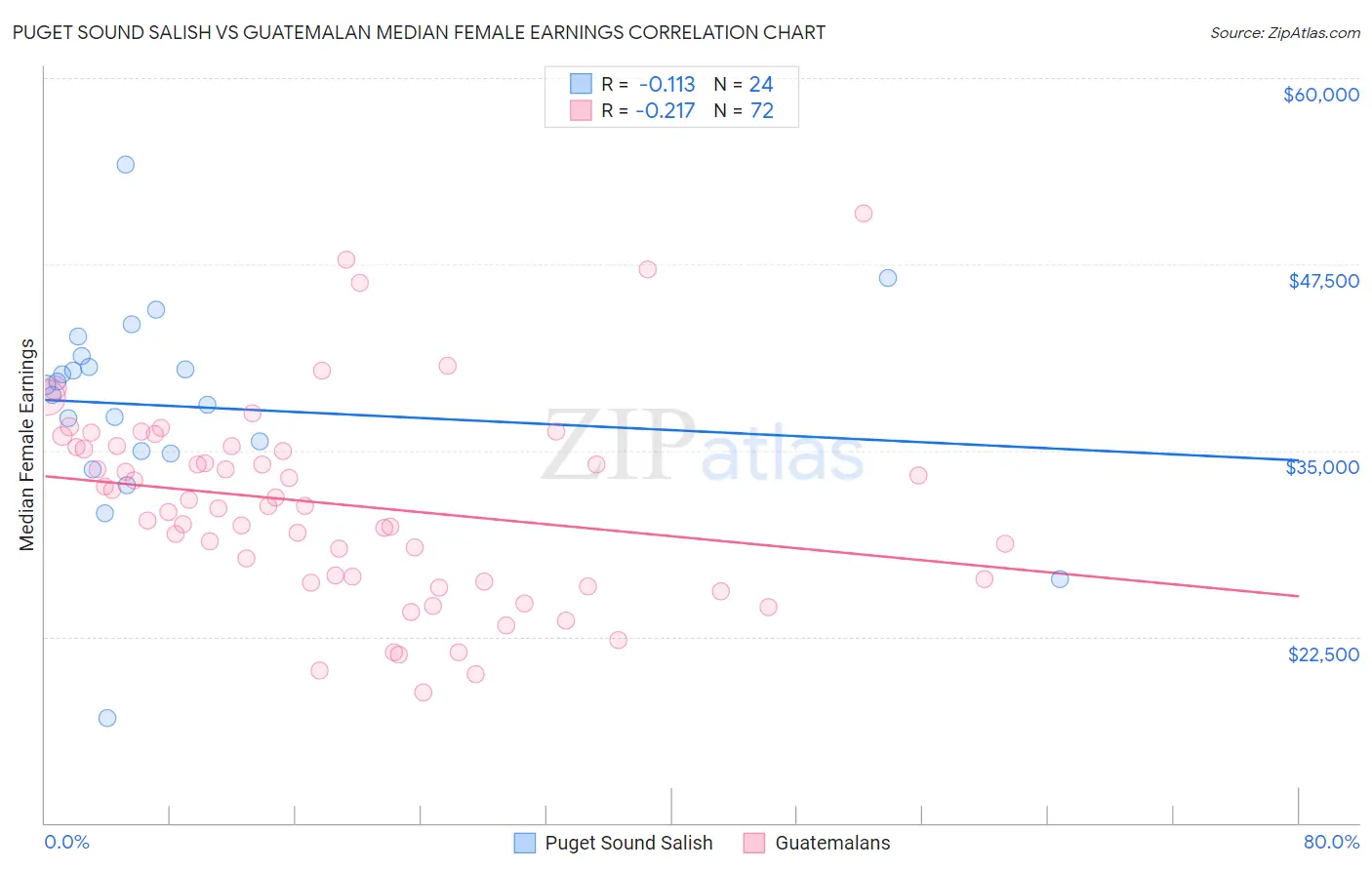 Puget Sound Salish vs Guatemalan Median Female Earnings